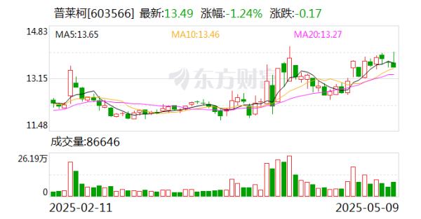优股平台 普莱柯：目前公司宠物板块产品包括疫苗、化学药品和功能性保健品