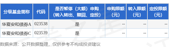 尚牛在线 公告速递：华夏安和债券基金限制申购、定期定额申购及转换转入业务