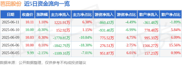 优股平台 股票行情快报：芭田股份（002170）6月11日主力资金净买入1221.91万元