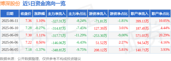优配货主 股票行情快报：博深股份（002282）6月11日主力资金净卖出327.31万元