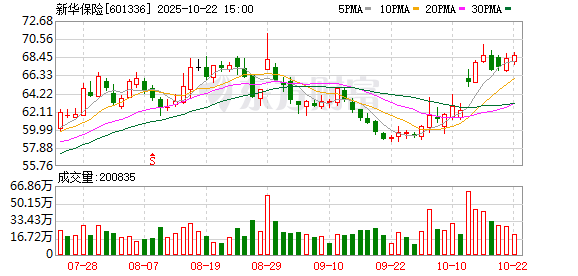 恒正网配资 新华保险：保费收入公告